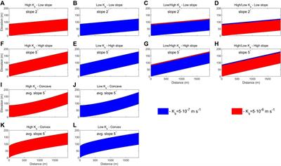 Topographic controls of water balance response to air temperature increase in permafrost-affected watersheds